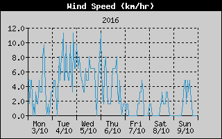 Average Wind Speed History