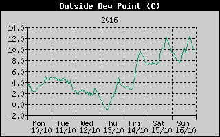 Outside Dewpoint History
