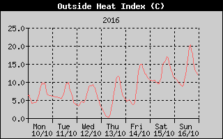 Heat Index History