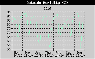 Outside Humidity History
