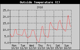 Outside Temperature History