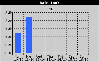 Total Rain History