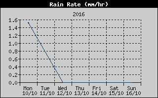 Rain Rate History