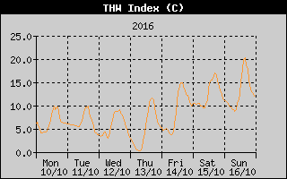 THW Index History