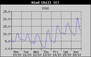 Wind Chill History