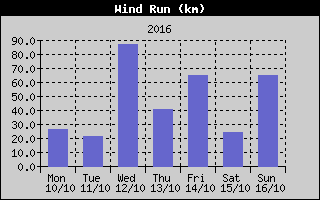 Wind Run History