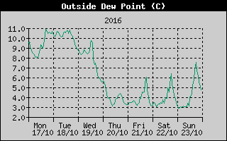Outside Dewpoint History