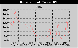 Heat Index History