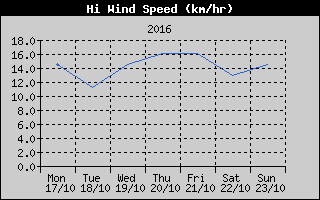 High Wind Speed History