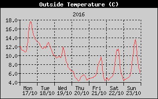 Outside Temperature History