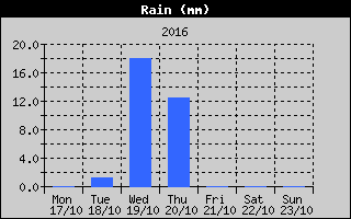 Total Rain History