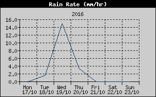 Rain Rate History