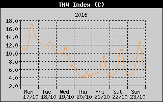 THW Index History