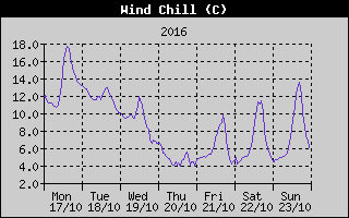 Wind Chill History
