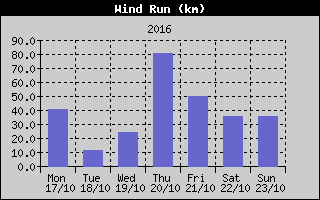 Wind Run History