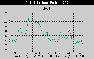 Outside Dewpoint History