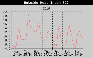 Heat Index History