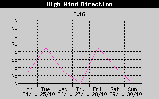 Direction of High Wind History