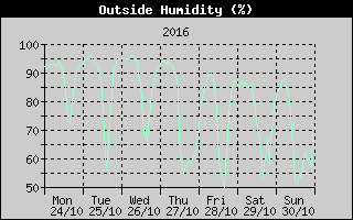 Outside Humidity History