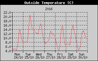 Outside Temperature History