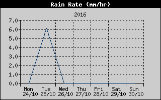 Rain Rate History