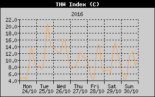 THW Index History