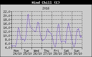 Wind Chill History