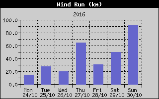 Wind Run History