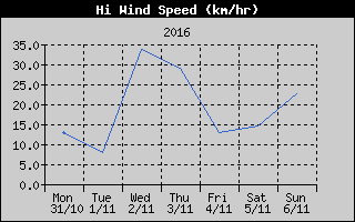 High Wind Speed History