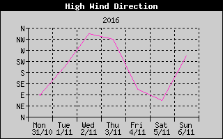 Direction of High Wind History