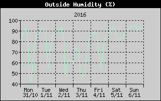 Outside Humidity History