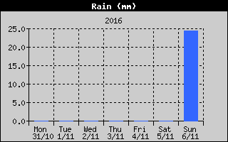 Total Rain History