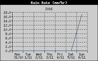 Rain Rate History