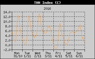 THW Index History