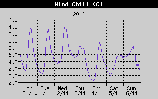Wind Chill History