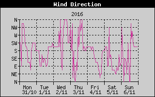 Wind Direction History