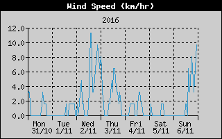 Average Wind Speed History