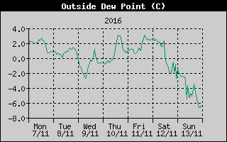 Outside Dewpoint History