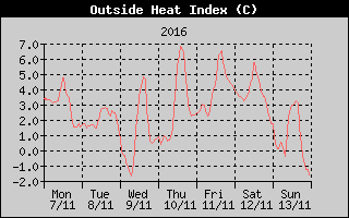 Heat Index History