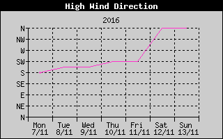 Direction of High Wind History