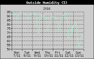 Outside Humidity History