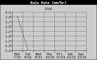 Rain Rate History