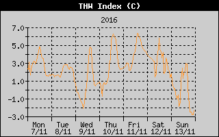 THW Index History