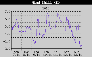 Wind Chill History