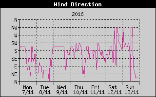 Wind Direction History