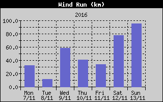 Wind Run History
