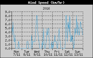 Average Wind Speed History