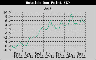 Outside Dewpoint History