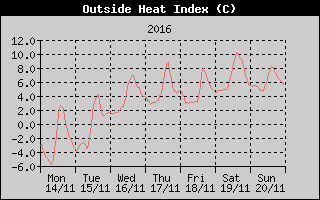 Heat Index History