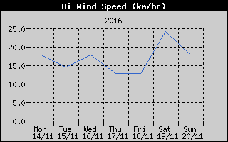 High Wind Speed History